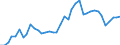 Flow: Exports / Measure: Values / Partner Country: World / Reporting Country: Netherlands