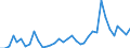 Flow: Exports / Measure: Values / Partner Country: World / Reporting Country: New Zealand