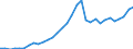 Flow: Exports / Measure: Values / Partner Country: World / Reporting Country: Poland