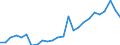 Flow: Exports / Measure: Values / Partner Country: World / Reporting Country: Slovakia