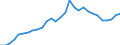 Flow: Exports / Measure: Values / Partner Country: World / Reporting Country: Slovenia