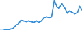 Flow: Exports / Measure: Values / Partner Country: World / Reporting Country: Spain