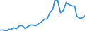 Flow: Exports / Measure: Values / Partner Country: World / Reporting Country: Sweden