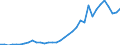 Flow: Exports / Measure: Values / Partner Country: World / Reporting Country: Turkey