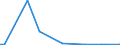 Flow: Exports / Measure: Values / Partner Country: Austria / Reporting Country: Canada