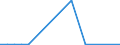 Flow: Exports / Measure: Values / Partner Country: Austria / Reporting Country: Estonia