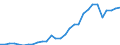 Flow: Exports / Measure: Values / Partner Country: Austria / Reporting Country: Slovenia