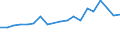 Flow: Exports / Measure: Values / Partner Country: Belgium, Luxembourg / Reporting Country: Belgium