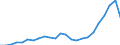 Flow: Exports / Measure: Values / Partner Country: Belgium, Luxembourg / Reporting Country: Germany