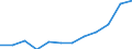 Flow: Exports / Measure: Values / Partner Country: Belgium, Luxembourg / Reporting Country: Luxembourg