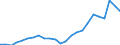 Flow: Exports / Measure: Values / Partner Country: Belgium, Luxembourg / Reporting Country: Netherlands