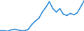 Flow: Exports / Measure: Values / Partner Country: World / Reporting Country: Austria