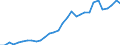 Flow: Exports / Measure: Values / Partner Country: World / Reporting Country: Belgium