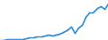 Flow: Exports / Measure: Values / Partner Country: World / Reporting Country: Chile