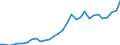 Flow: Exports / Measure: Values / Partner Country: World / Reporting Country: Czech Rep.