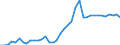 Flow: Exports / Measure: Values / Partner Country: World / Reporting Country: Denmark