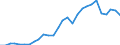 Flow: Exports / Measure: Values / Partner Country: World / Reporting Country: Estonia