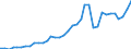 Flow: Exports / Measure: Values / Partner Country: World / Reporting Country: France incl. Monaco & overseas