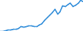 Flow: Exports / Measure: Values / Partner Country: World / Reporting Country: Germany