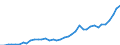 Flow: Exports / Measure: Values / Partner Country: World / Reporting Country: Greece