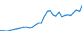 Flow: Exports / Measure: Values / Partner Country: World / Reporting Country: Hungary