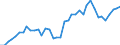 Flow: Exports / Measure: Values / Partner Country: World / Reporting Country: Japan