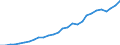 Flow: Exports / Measure: Values / Partner Country: World / Reporting Country: Korea, Rep. of