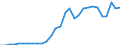 Flow: Exports / Measure: Values / Partner Country: World / Reporting Country: Latvia