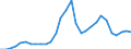 Flow: Exports / Measure: Values / Partner Country: World / Reporting Country: Lithuania