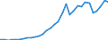 Flow: Exports / Measure: Values / Partner Country: World / Reporting Country: Poland