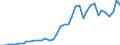 Flow: Exports / Measure: Values / Partner Country: World / Reporting Country: Portugal