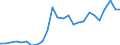 Flow: Exports / Measure: Values / Partner Country: World / Reporting Country: Slovakia