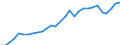 Flow: Exports / Measure: Values / Partner Country: World / Reporting Country: Slovenia