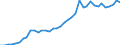 Flow: Exports / Measure: Values / Partner Country: World / Reporting Country: Spain