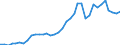 Flow: Exports / Measure: Values / Partner Country: World / Reporting Country: Sweden