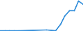 Flow: Exports / Measure: Values / Partner Country: Austria / Reporting Country: Estonia