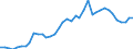 Flow: Exports / Measure: Values / Partner Country: Austria / Reporting Country: Italy incl. San Marino & Vatican