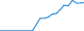 Flow: Exports / Measure: Values / Partner Country: Austria / Reporting Country: Luxembourg