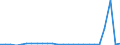 Flow: Exports / Measure: Values / Partner Country: Austria / Reporting Country: Slovakia