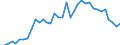 Flow: Exports / Measure: Values / Partner Country: Austria / Reporting Country: Sweden