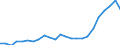 Flow: Exports / Measure: Values / Partner Country: Belgium, Luxembourg / Reporting Country: Germany