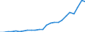 Flow: Exports / Measure: Values / Partner Country: Belgium, Luxembourg / Reporting Country: Italy incl. San Marino & Vatican