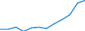 Flow: Exports / Measure: Values / Partner Country: Belgium, Luxembourg / Reporting Country: Luxembourg