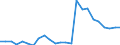 Flow: Exports / Measure: Values / Partner Country: Belgium, Luxembourg / Reporting Country: Spain