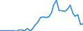 Flow: Exports / Measure: Values / Partner Country: World / Reporting Country: Australia