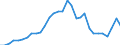 Flow: Exports / Measure: Values / Partner Country: World / Reporting Country: Belgium