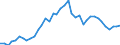 Flow: Exports / Measure: Values / Partner Country: World / Reporting Country: Canada