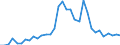 Flow: Exports / Measure: Values / Partner Country: World / Reporting Country: Chile