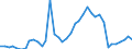 Flow: Exports / Measure: Values / Partner Country: World / Reporting Country: Denmark