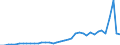 Flow: Exports / Measure: Values / Partner Country: World / Reporting Country: Germany